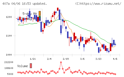 ＵＮＩＣＯＮホールディングスチャート
