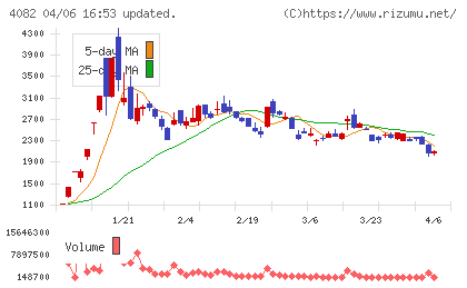 第一稀元素化学工業チャート