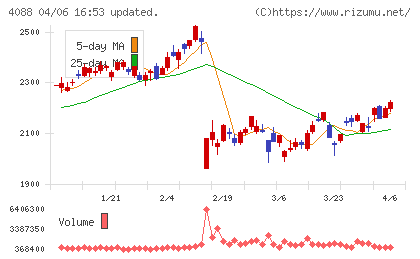 エア・ウォーターチャート