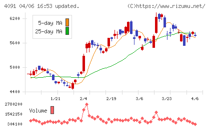 日本酸素ホールディングスチャート