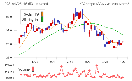 日本化学工業チャート