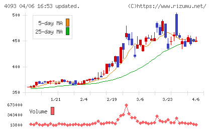 東邦アセチレンチャート