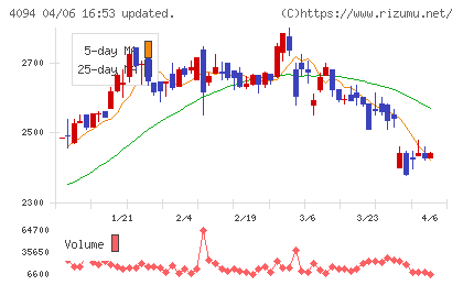 日本化学産業チャート