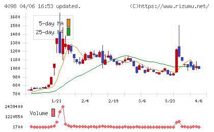 チタン工業チャート