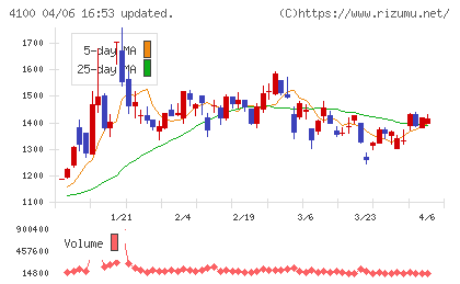 戸田工業チャート