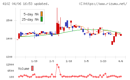 丸尾カルシウムチャート