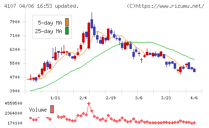 伊勢化学工業チャート