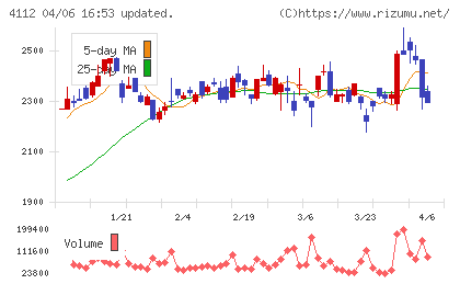 保土谷化学工業チャート