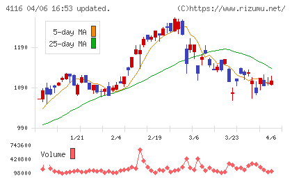 大日精化工業チャート