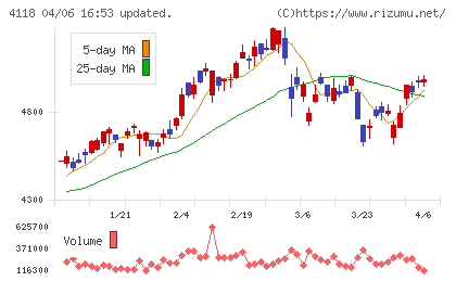 カネカチャート
