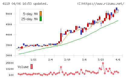 日本ピグメントホールディングスチャート