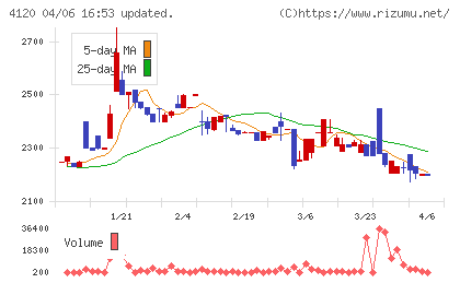 スガイ化学工業チャート