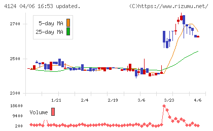 大阪油化工業チャート