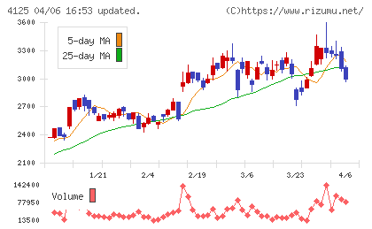 三和油化工業チャート