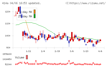 オーバーラップホールディングスチャート