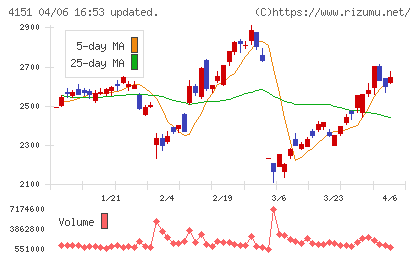 協和キリンチャート