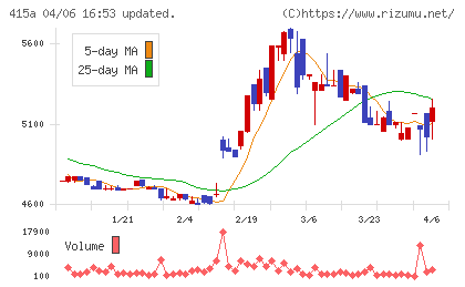 ＧＭＯ　ＴＥＣＨホールディングスチャート