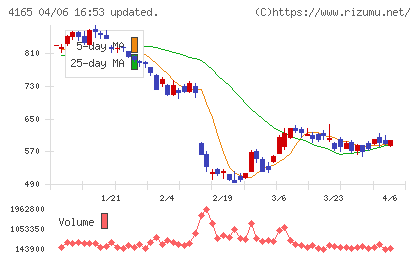 プレイドチャート