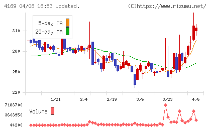 ENECHANGEチャート