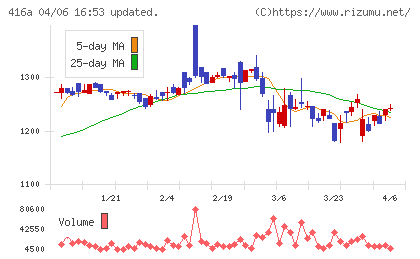 富士ユナイトホールディングスチャート