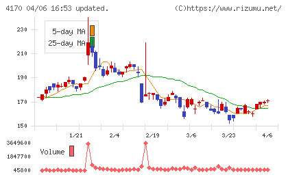 Ｋａｉｚｅｎ　Ｐｌａｔｆｏｒｍチャート
