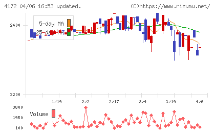 Ｈｉクラテスチャート