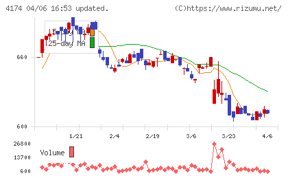 アピリッツチャート