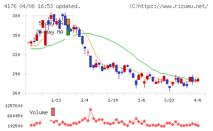 ココナラチャート