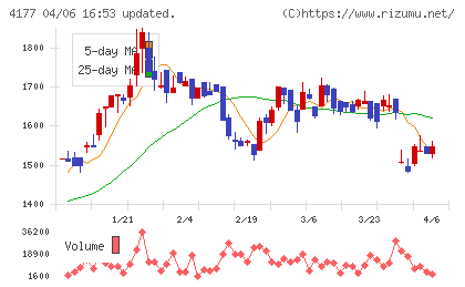 i−plugチャート