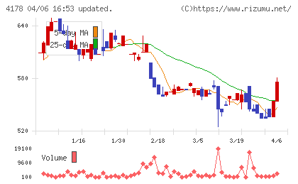 Ｓｈａｒｉｎｇ　Ｉｎｎｏｖａｔｉｏｎｓチャート