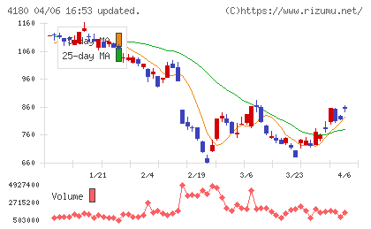 Ａｐｐｉｅｒ　Ｇｒｏｕｐチャート