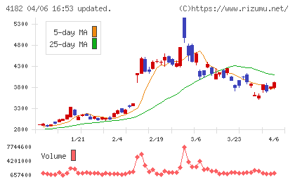 三菱ガス化学チャート