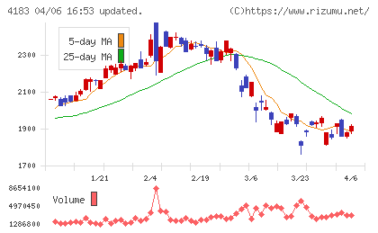 三井化学チャート