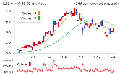 東京応化工業チャート
