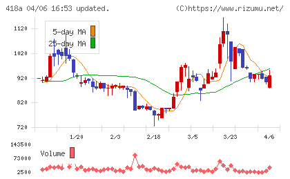 ウリドキチャート