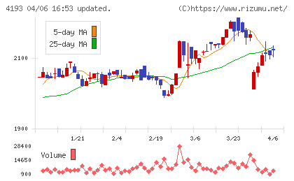 ファブリカホールディングスチャート