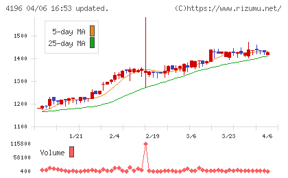 ネオマーケティングチャート