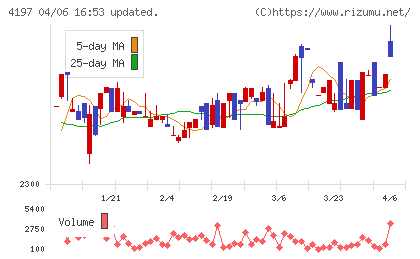 アスマークチャート