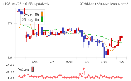 テンダチャート