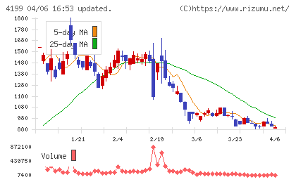 ワンダープラネットチャート