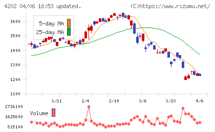 ダイセルチャート