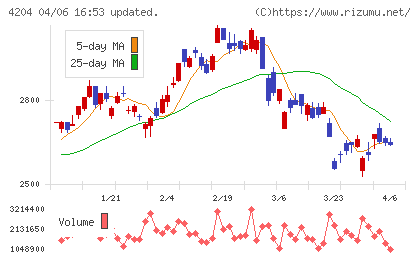 積水化学工業チャート