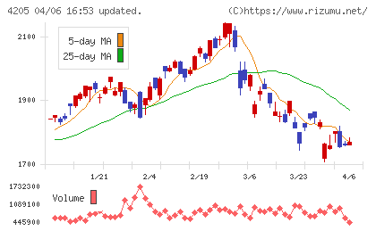 日本ゼオンチャート