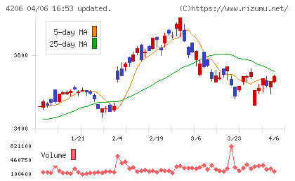 アイカ工業チャート