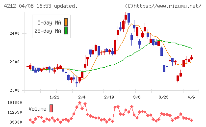 積水樹脂チャート