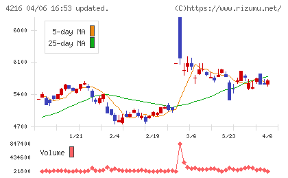 旭有機材チャート
