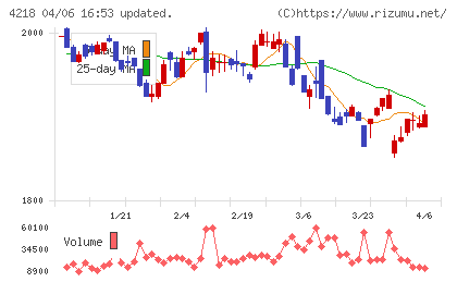 ニチバンチャート