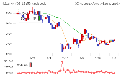 ムービン・ストラテジック・キャリアチャート