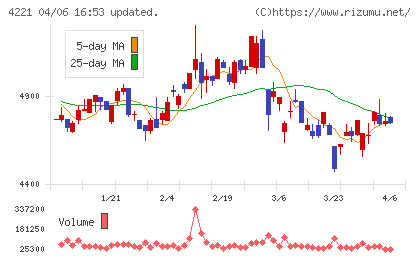大倉工業チャート