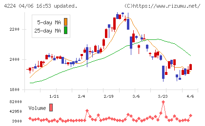 ロンシール工業チャート